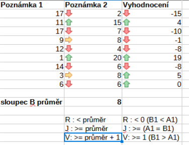 Sada ikon se šipkami slouží k označení vývoje dat