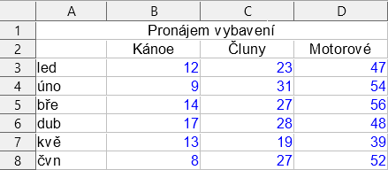 Data pro vytvoření grafu