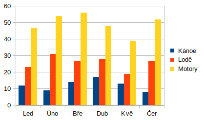 Ukázkový graf vytvořený pomocí Průvodce grafem