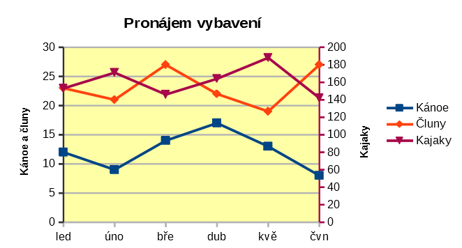 Datová řada spojená s vedlejší osou Y