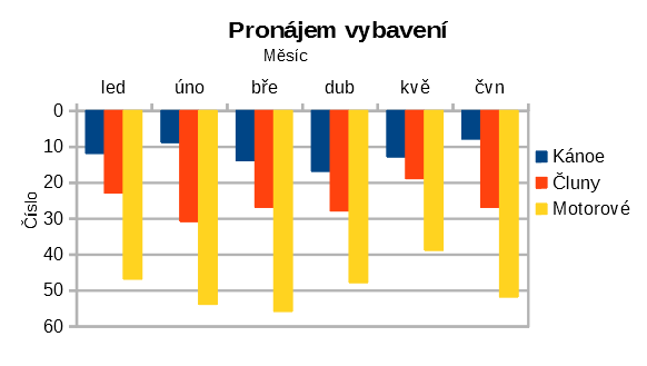 Výsledek při obrácení směru na ose Y