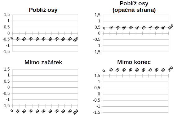Umístění popisků u osy