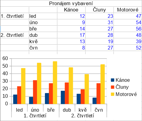 Příklad hierarchického označení os