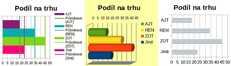 Příklady sloupcových grafů