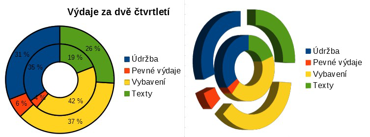 Příklady prstencového grafu