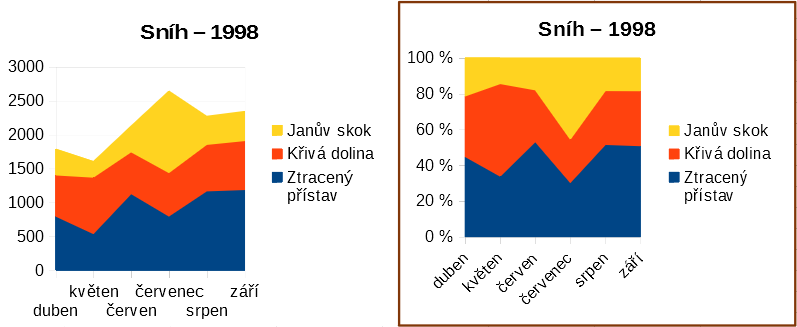 Skládané grafy a procentuální skládané grafy