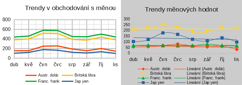 Příklady čárových grafů