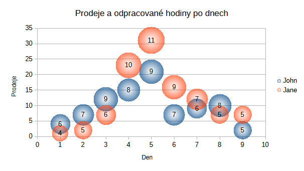 Příklad bublinového grafu