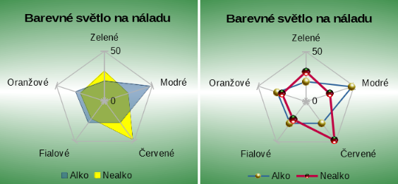 Paprskový graf s výplní a paprskový graf s ikonami 3D datových bodů
