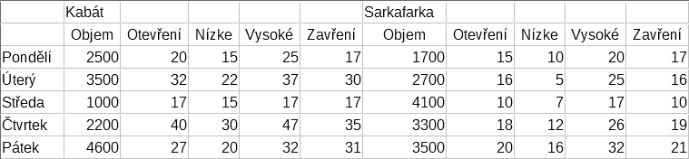 Příklad uspořádání dat pro burzovní grafy