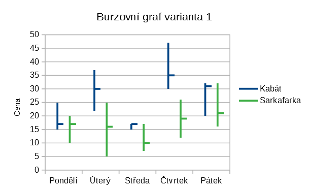 Varianta burzovního grafu 1
