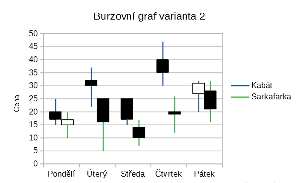 Varianta burzovního grafu 2