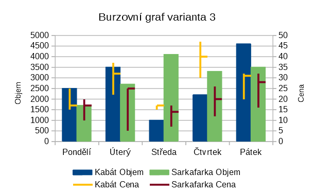 Varianta burzovního grafu 3