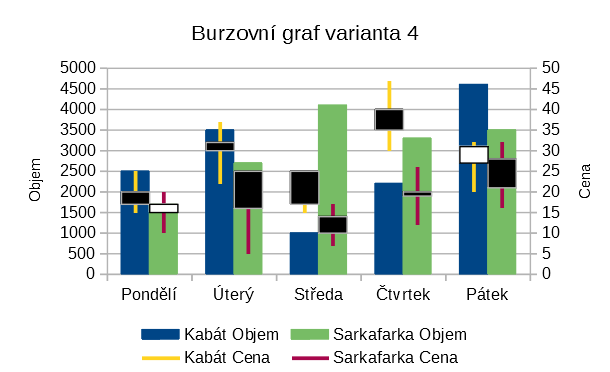 Varianta burzovního grafu 4