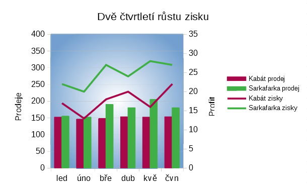 Sloupcový a spojnicový graf se sekundární osou Y