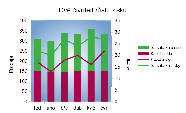 Sloupcový a spojnicový graf se skládanými sloupci