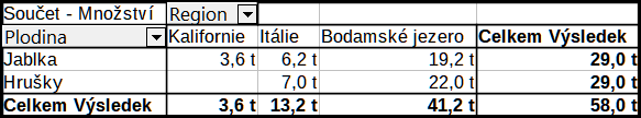 Výsledná kontingenční tabulka při zapnuté volbě Identifikovat kategorie
