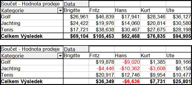Původní kontingenční tabulka (nahoře) a příklad Rozdíl od (dole).