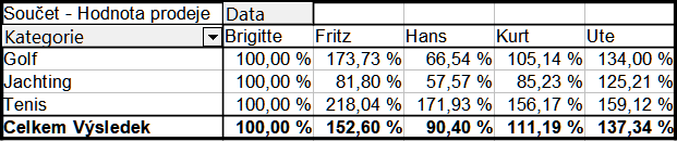 Příklad % analýzy