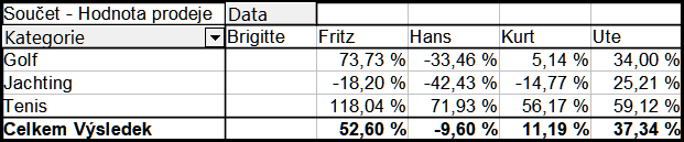 Příklad analýzy % rozdílu od