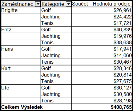 Výsledek přetažení pole sloupce (viz obrázek 24).