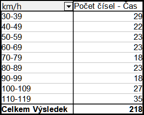 Kontingenční tabulka se seskupením