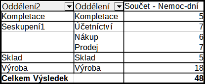 Souhrn jednotlivých kategorií v jedné skupině