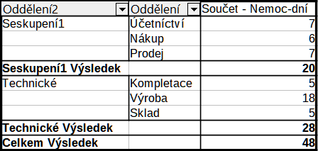 Přejmenovaná skupina a dílčí výsledky
