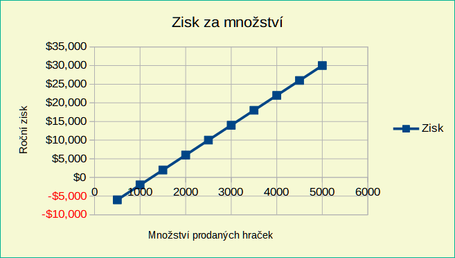 XY (bodový) graf závislosti zisku na množství prodaných hraček (příklad vizualizace)