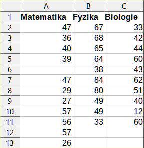 Vstupní data pro analýzu popisné statistiky