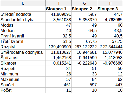 Výsledky nástroje Popisná statistika