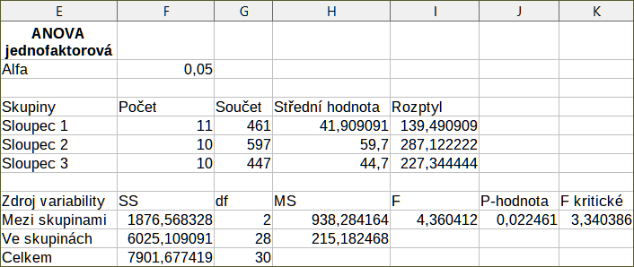 Výsledky nástroje Analýza rozptylu (ANOVA)