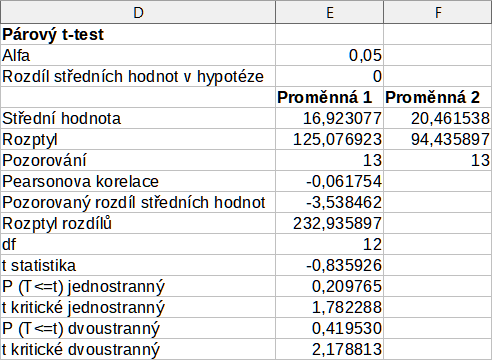 Výsledky z nástroje Párový t-test