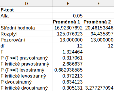 Výsledky nástroje F-test