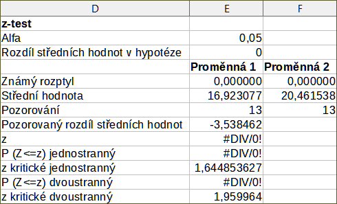 Výsledky nástroje Z-test