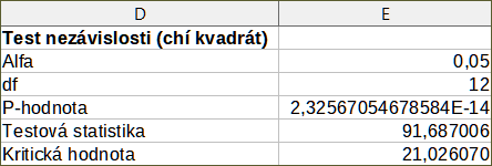 Výsledky chí-kvadrát testu