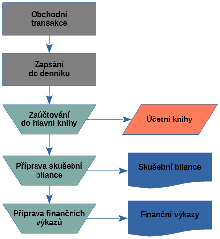 Příklad vývojového diagramu