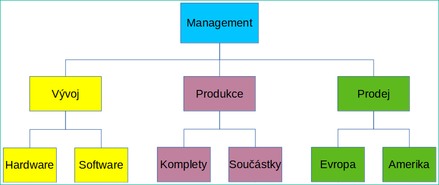 Příklad organizačního schématu