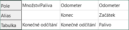 Tabulka dotazu s přidanými aliasy pro pole Odometer