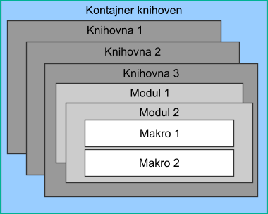 Hierarchie knihovny maker