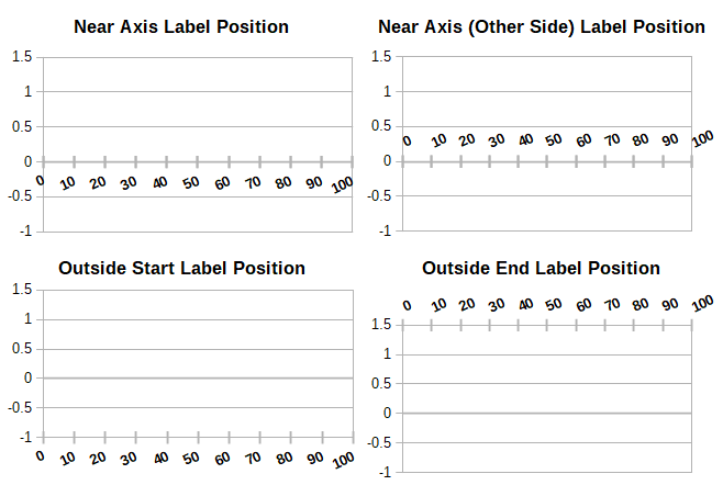 Axis label positions