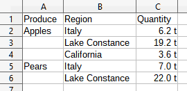 Example of data with missing entries in Column A