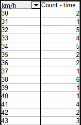 Pivot table without grouping