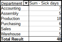 Pivot table with text categories