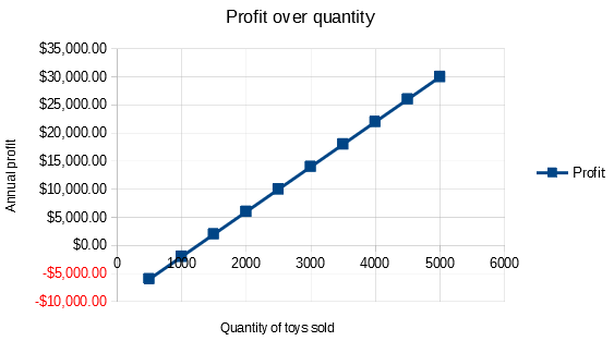 XY (Scatter) plot of profit over quantity of toys sold (visualization example)