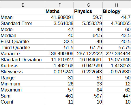 Results from Descriptive Statistics tool