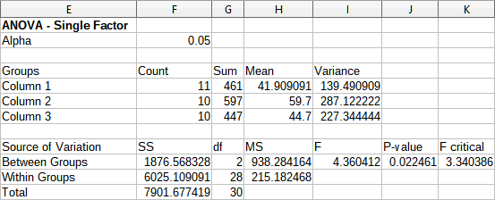 Results from Analysis of Variance (ANOVA) tool