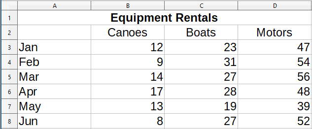 Example data for creating a chart