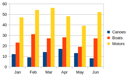 Example chart automatically created using the Chart Wizard