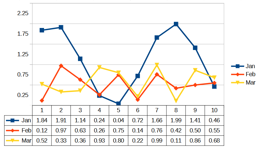 Chart data table displayed below chart